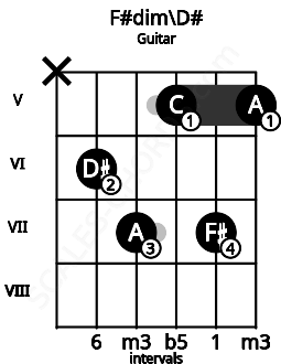 Fretboard image for the F#dim\D# chord on guitar frets: x 6 7 5 7 5