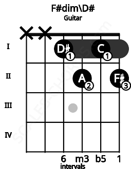 Fretboard image for the F#dim\D# chord on guitar frets: x x 1 2 1 2
