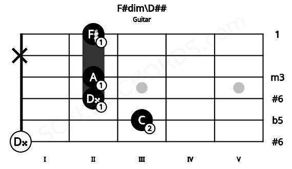Fretboard image for the F#dim\D## chord on guitar frets: 0 3 2 2 x 2