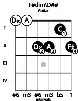 Fretboard image for the F#dim\D## chord on guitar frets: 0 0 2 2 1 2