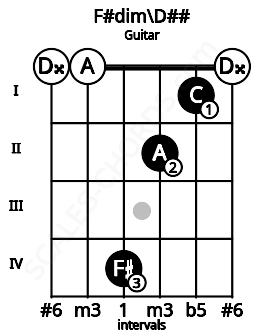 Fretboard image for the F#dim\D## chord on guitar frets: 0 0 4 2 1 0