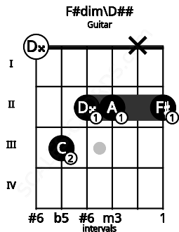 Fretboard image for the F#dim\D## chord on guitar frets: 0 3 2 2 x 2