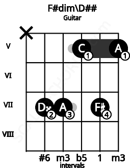 Fretboard image for the F#dim\D## chord on guitar frets: x 7 7 5 7 5