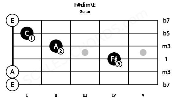 Fretboard image for the F#dim\E chord on guitar frets: 0 0 4 2 1 0