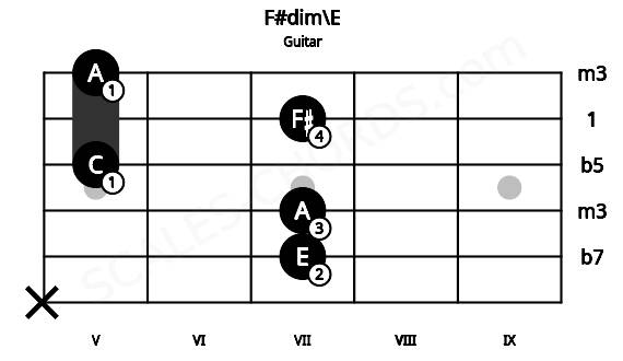 Fretboard image for the F#dim\E chord on guitar frets: x 7 7 5 7 5