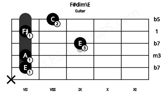 Fretboard image for the F#dim\E chord on guitar frets: x 7 7 9 7 8