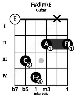 Fretboard image for the F#dim\E chord on guitar frets: 0 3 4 2 x 2