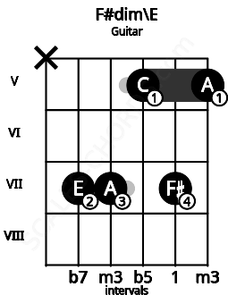 Fretboard image for the F#dim\E chord on guitar frets: x 7 7 5 7 5