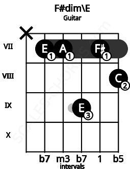 Fretboard image for the F#dim\E chord on guitar frets: x 7 7 9 7 8