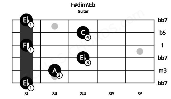 Fretboard image for the F#dim\Eb chord on guitar frets: 11 12 13 11 13 11