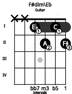 Fretboard image for the F#dim\Eb chord on guitar frets: x x 1 2 1 2