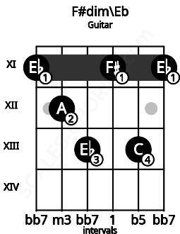 Fretboard image for the F#dim\Fbb chord on guitar frets: 11 12 13 11 13 11