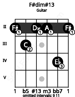 Fretboard image for the F#dim#13 chord on guitar frets: 2 3 2 2 4 2