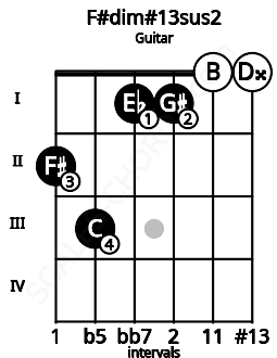 Fretboard image for the F#dim#13sus2 chord on guitar frets: 2 3 1 1 0 0