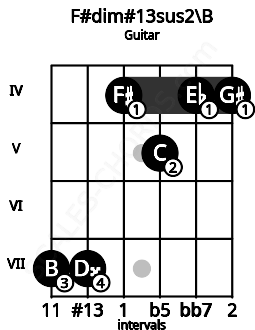 Fretboard image for the F#dim#13sus2\B chord on guitar frets: 7 7 4 5 4 4
