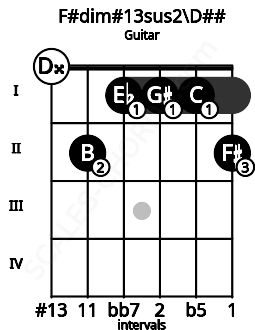 Fretboard image for the F#dim#13sus2\D## chord on guitar frets: 0 2 1 1 1 2