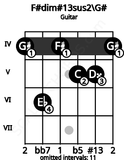 Fretboard image for the F#dim#13sus2\G# chord on guitar frets: 4 6 4 5 5 4