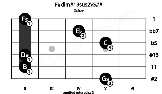 Fretboard image for the F#dim#13sus2\G## chord on guitar frets: 5 2 2 5 4 2
