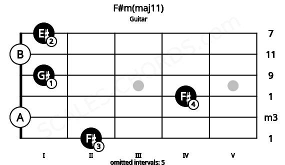 Fretboard image for the F#m(maj11) chord on guitar frets: 2 0 4 1 0 1