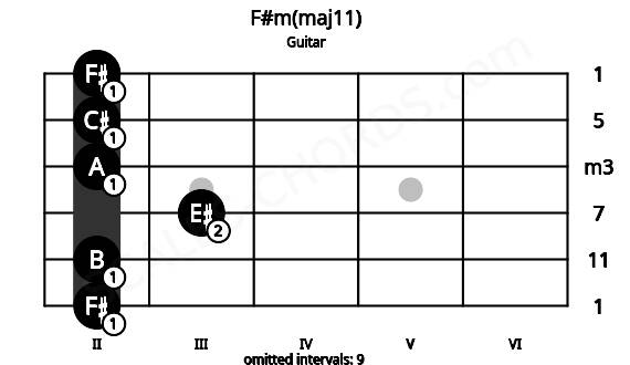 Fretboard image for the F#m(maj11) chord on guitar frets: 2 2 3 2 2 2