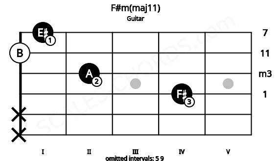 Fretboard image for the F#m(maj11) chord on guitar frets: x x 4 2 0 1