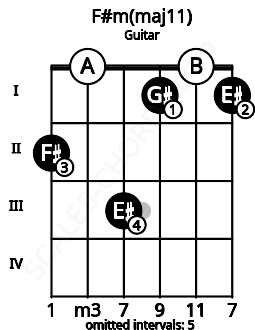 Fretboard image for the F#m(maj11) chord on guitar frets: 2 0 3 1 0 1