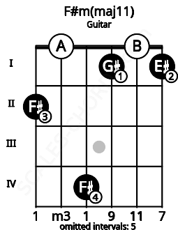 Fretboard image for the F#m(maj11) chord on guitar frets: 2 0 4 1 0 1