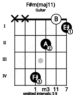 Fretboard image for the F#m(maj11) chord on guitar frets: x x 4 2 0 1