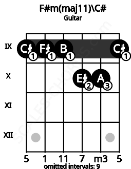 Fretboard image for the F#m(maj11)\C# chord on guitar frets: 9 9 9 10 10 9