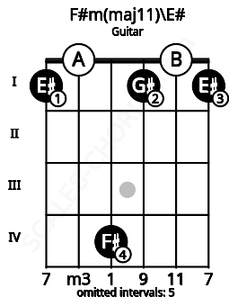 Fretboard image for the F#m(maj11)\E# chord on guitar frets: 1 0 4 1 0 1