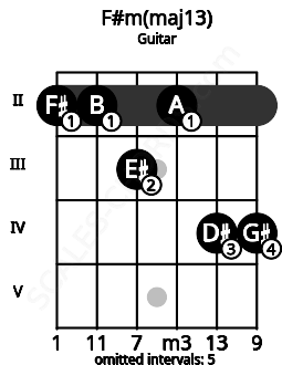 Fretboard image for the F#m(maj13) chord on guitar frets: 2 2 3 2 4 4