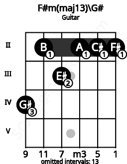 Fretboard image for the F#m(maj13)\G# chord on guitar frets: 4 2 3 2 2 2
