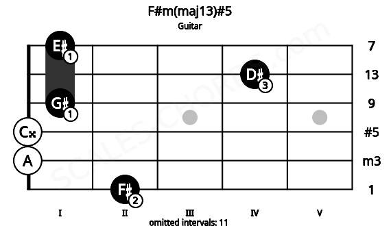 Fretboard image for the F#m(maj13)#5 chord on guitar frets: 2 0 0 1 4 1