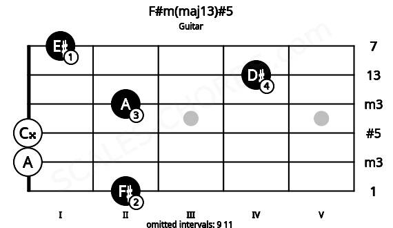 Fretboard image for the F#m(maj13)#5 chord on guitar frets: 2 0 0 2 4 1