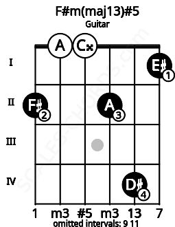 Fretboard image for the F#m(maj13)#5 chord on guitar frets: 2 0 0 2 4 1