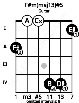 Fretboard image for the F#m(maj13)#5 chord on guitar frets: 2 0 0 4 4 1