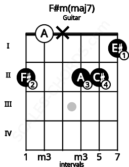 Fretboard image for the F#m(maj7) chord on guitar frets: 2 0 x 2 2 1