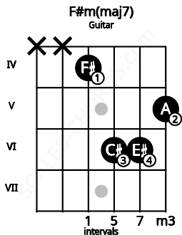 Fretboard image for the F#m(maj7) chord on guitar frets: x x 4 6 6 5