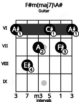 Fretboard image for the F#m(maj7)\A# chord on guitar frets: 6 8 7 6 7 6