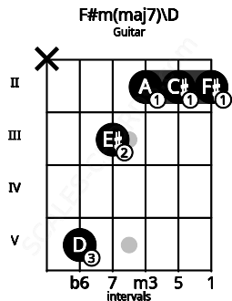 Fretboard image for the F#m(maj7)\D chord on guitar frets: x 5 3 2 2 2