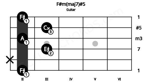 Fretboard image for the F#m(maj7)#5 chord on guitar frets: 2 x 3 2 3 2