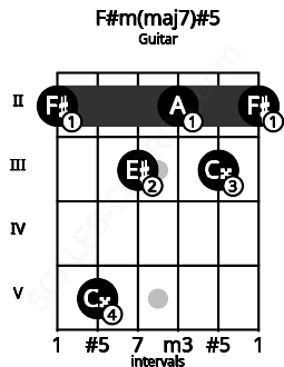 Fretboard image for the F#m(maj7)#5 chord on guitar frets: 2 5 3 2 3 2