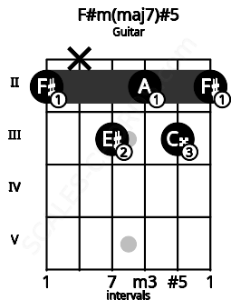 Fretboard image for the F#m(maj7)#5 chord on guitar frets: 2 x 3 2 3 2