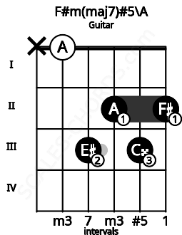 Fretboard image for the F#m(maj7)#5\A chord on guitar frets: x 0 3 2 3 2