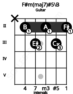 Fretboard image for the F#m(maj7)#5\B chord on guitar frets: x 2 3 2 3 2