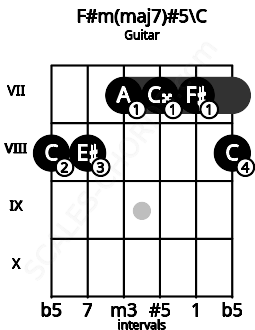 Fretboard image for the F#m(maj7)#5\C chord on guitar frets: 8 8 7 7 7 8