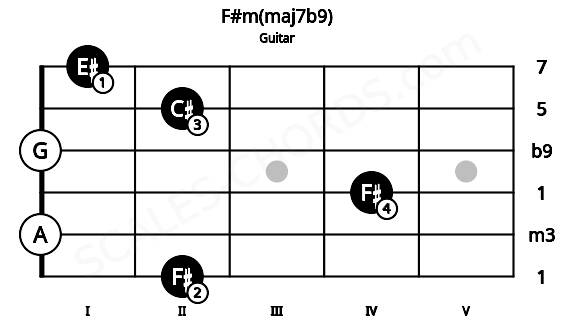 Fretboard image for the F#m(maj7b9) chord on guitar frets: 2 0 4 0 2 1