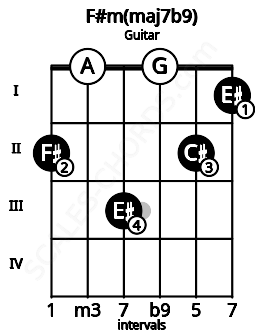 Fretboard image for the F#m(maj7b9) chord on guitar frets: 2 0 3 0 2 1
