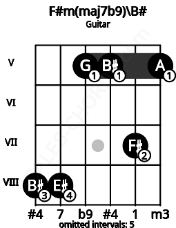 Fretboard image for the F#m(maj7b9)\B# chord on guitar frets: 8 8 5 5 7 5