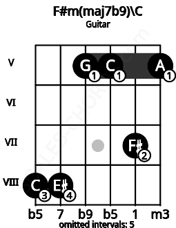 Fretboard image for the F#m(maj7b9)\C chord on guitar frets: 8 8 5 5 7 5